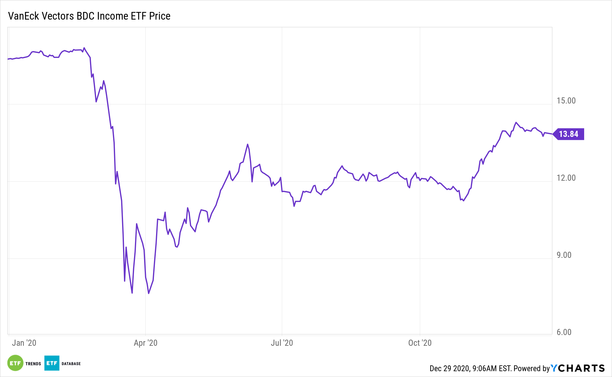 BIZD YTD Performance
